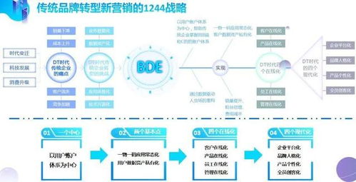 企業(yè)營銷數(shù)字化系統(tǒng)頂層設(shè)計(jì) 以戰(zhàn)略引領(lǐng)、數(shù)據(jù)驅(qū)動(dòng)、體驗(yàn)至上的全方位整合藍(lán)圖